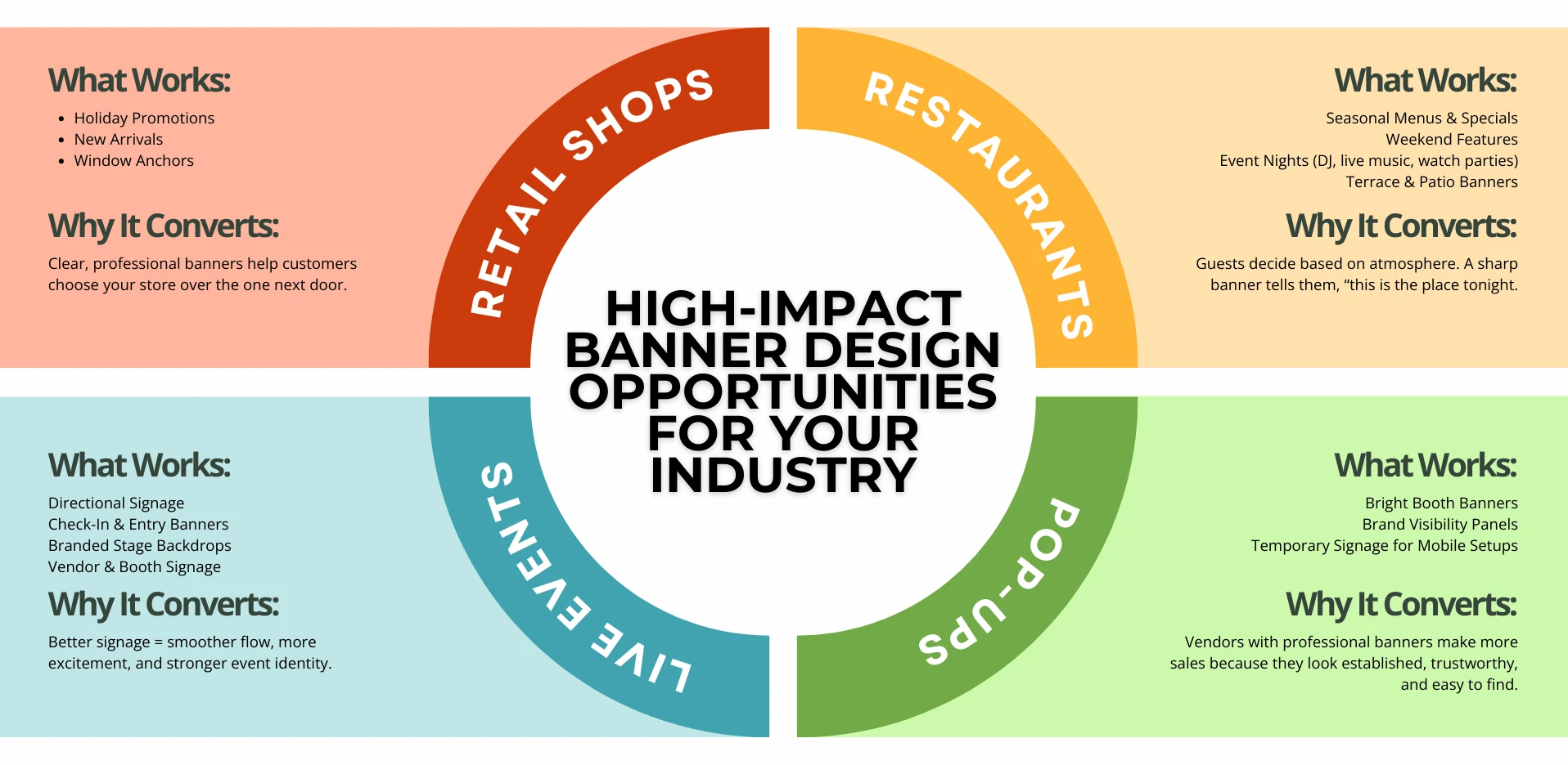 High-impact banner design infographic showing what works for retail shops, restaurants, live events, and pop-ups, including examples of effective banners and reasons they convert.